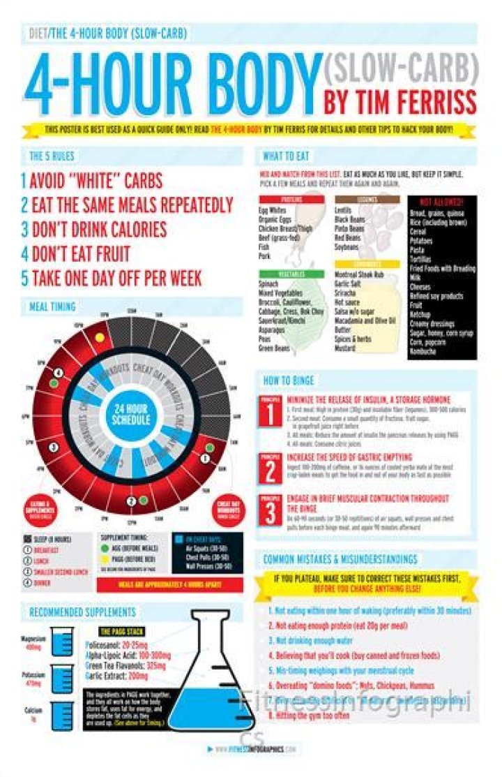 Four Hour Body Diet